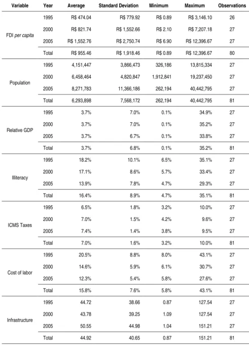Table 3 - Descriptive statistics of the variables for the years 1995, 2000 and 2005