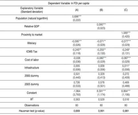 Table 6 - Results of the panel data regression with random effects