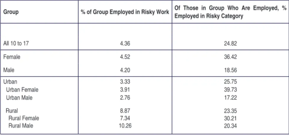Table 2 - Children’s Employment in Risky Work, by Demographic Group