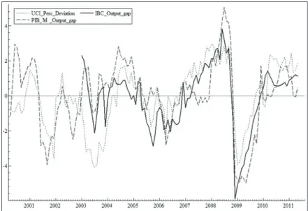 Figure 1: Comparison of economic activity series