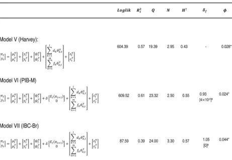 Table 3 - Estimation results - bivariate case