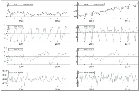 Figure 4 - Inflation and output (IBC-Br) – Bivariate model VII