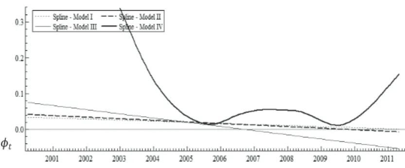 Figure 5 - Dynamics of output gap coefficients in the Phillips Curve