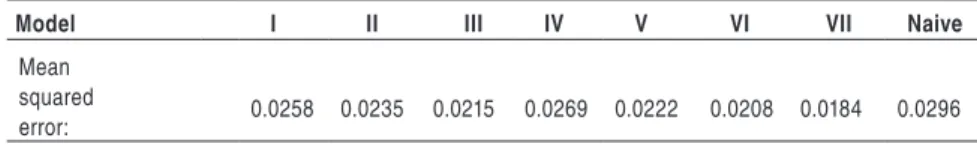Table 4 - Mean squared forecast error – different specifications