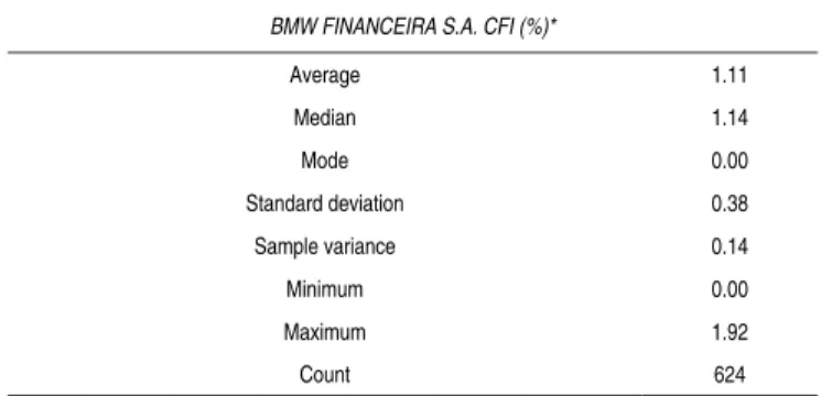 Table 3 - Descriptive analysis of the BMW Financeira data