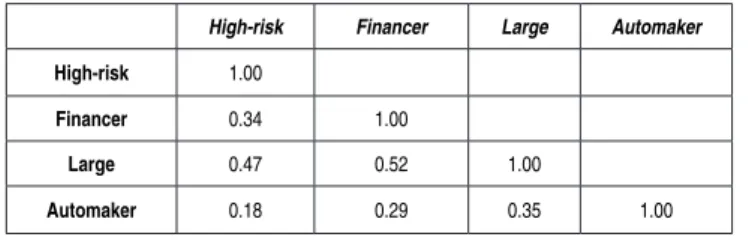Table 6 - Correlation of variations in interest rates