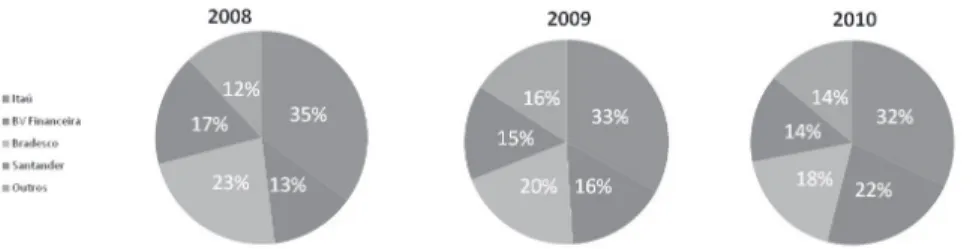 Figure 1 - Evolution of bank shares in assets of auto financing  Source: Central Bank of Brazil and bank websites.