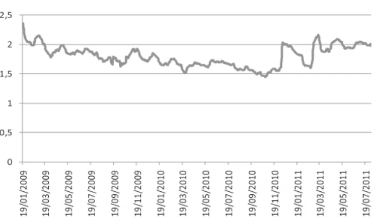 Figure 2- Evolution of the average market rate (per month %) Source: Central Bank of Brazil.