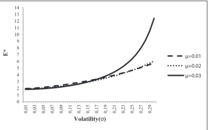 Figure 1 Critical value (E*) as a function of  and μ