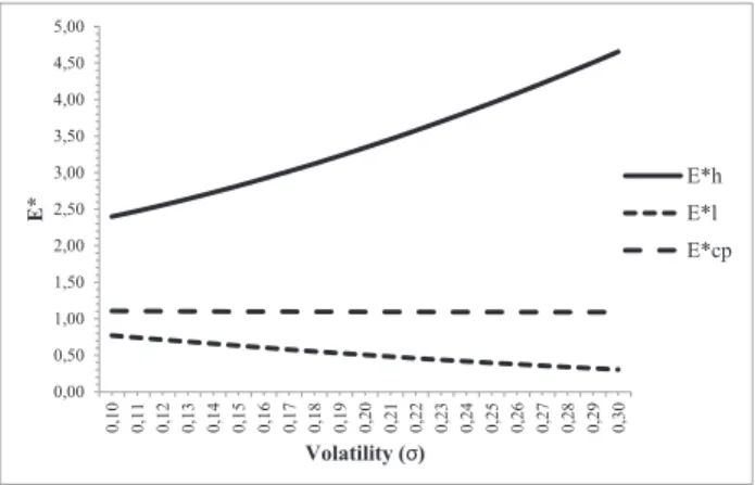 Figure 3 - Critical value ( E *) as a function of  and the exchange rate limits.