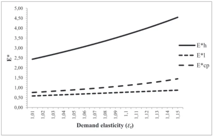 Figure 4 Critical value (E *)  as  a  function  of  the  foreign  market                          demand elasticity under the different exchange rate regimes.