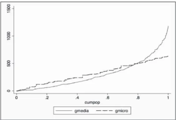 Figure 1 - Wage Curve of concentration of micro (gmicro) and medium (gmedia)  Brazilian companies, between 2006 and 2007