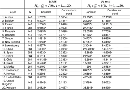 Table 2 - Testing for the order of integration of the real effective exchange rate  - results KPSS  0 : t i (0), 1,..., 20.HQIi P T -test 0:ti(1), 1,..., 20.HQIi