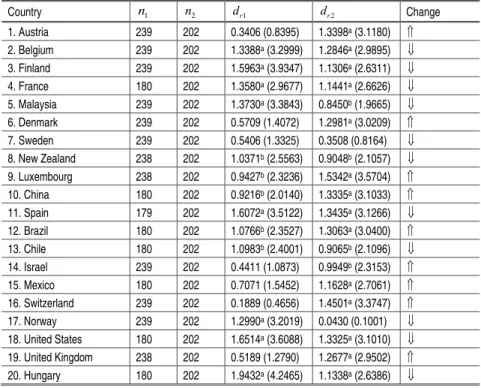 Table 6 - Estimates for the partitioned sample - 1975:01-1994:12; 1995:01- 1995:01-2011:11 Country  n 1 n 2 d r 1 d r 2 Change  1