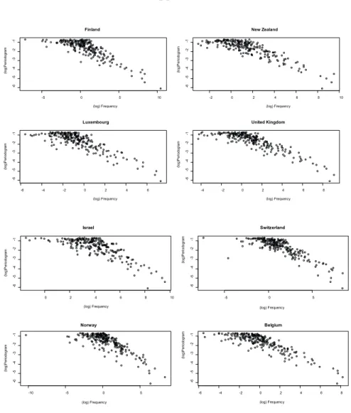 Figure 1a: Scatter plot (log-log scale) frequency and periodogram.