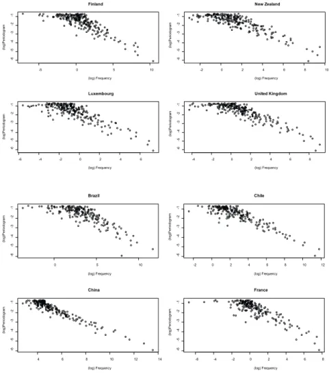 Figure 1b: Scatter plot (log-log scale) frequency and periodogram.