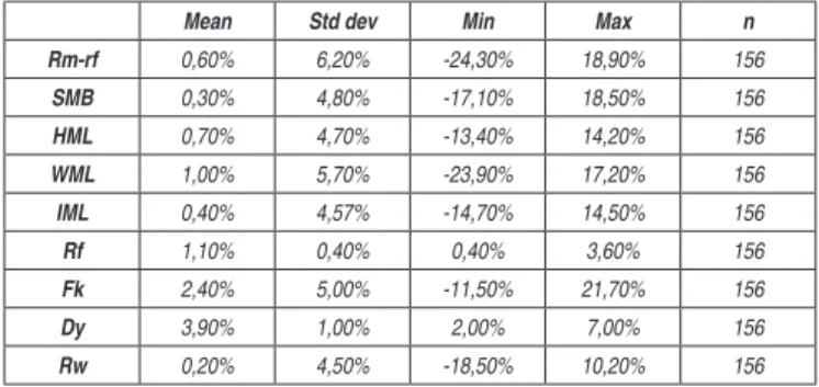 Table 2 –Descriptive Statistics – Jan/2001 to Dec/2013