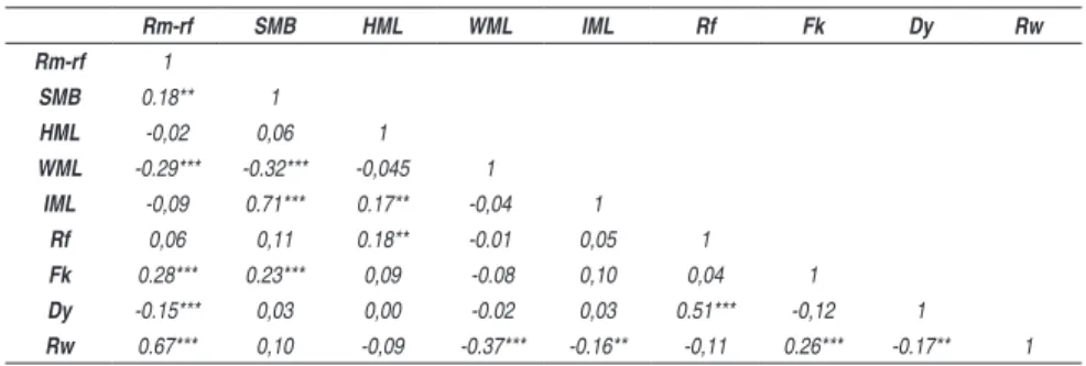 Table 3 – Correlation Matrix for time series variables – Jan/2001 to Dec/2013