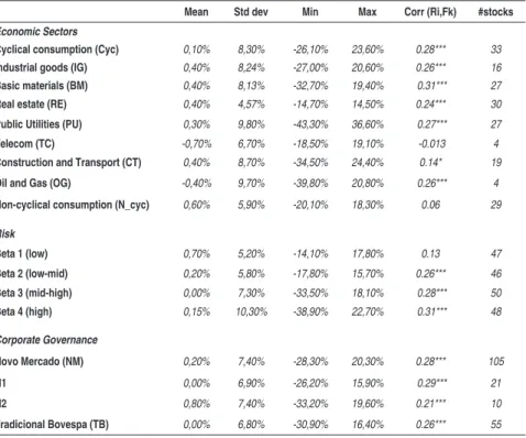 Table 4 – Descriptive Statistics for Portfolios’ returns