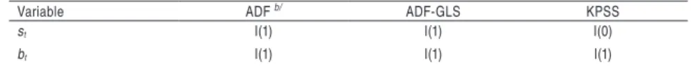 Table 1:  Unit Root and Stationarity Tests  a/   