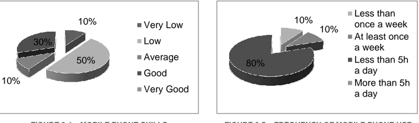 FIGURE 3.4 – MOBILE PHONE SKILLS  FIGURE 3.5 – FREQUENCY OF MOBILE PHONE USE 