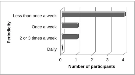 FIGURE 3.9 – FREQUENCY OF AUDIOVISUAL CONFERENCING SERVICES USE 