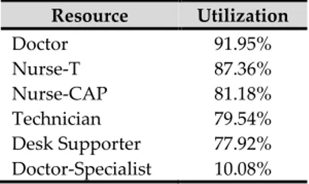 Table 11 introduces the HR utilization in the chosen process (ED_S3). Doctors and both types  of Nurses are the most used