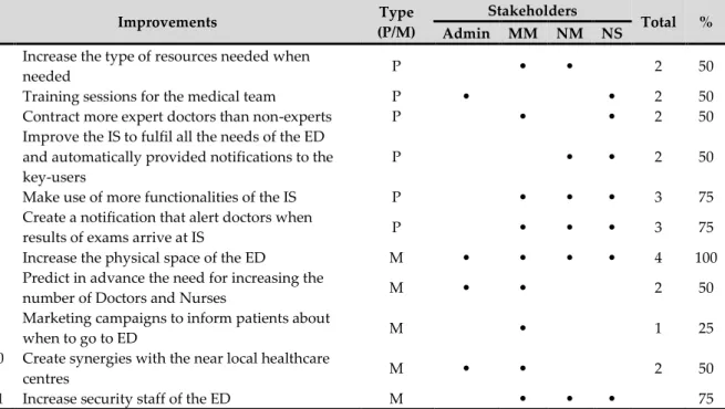 Table 14. Results of interviews (Process Redesign) 