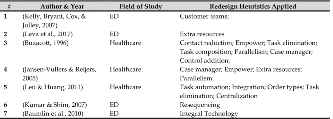Table 1. Redesign Heuristics Application in the Healthcare Sector 
