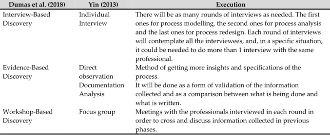 Table 2. Yin and Dumas perspectives of data collection. Source: Own Source 
