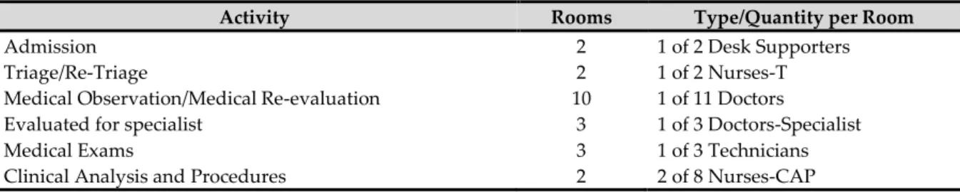 Table 3. Resources available per shift 