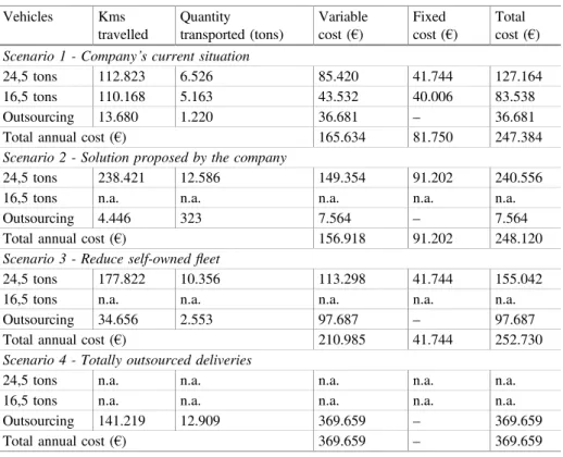 Table 2. Total annual cost per scenario