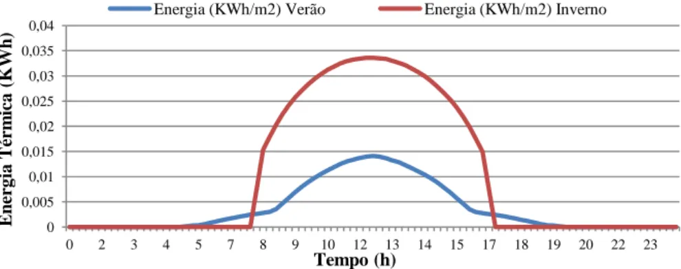 Figura 5.28 - Produção de energia nas células para as situações de Verão e de Inverno 
