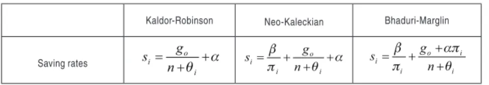 Table 3 - Sectoral saving rates.