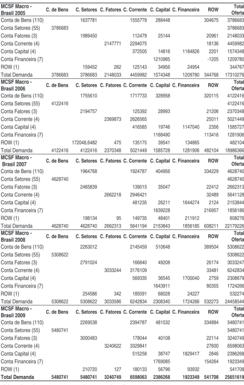 Tabela 1 - MCSF Macro – Brasil, 2005 a 2009 (em R$ 1.000.000) MCSF Macro - 