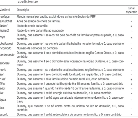 Tabela 1 - Variáveis utilizadas na estimação da probabilidade de participação  no Programa Bolsa Família e sinais esperados para os respectivos  coeficientes
