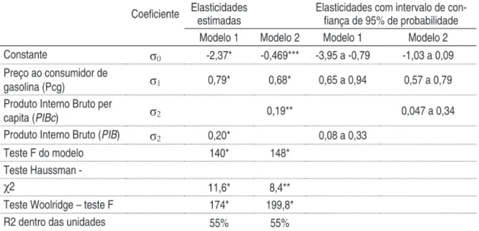 Tabela 1 – Estimativa do modelo de formação do preço de etanol hidratado (Pch)  no Brasil, 2006-2015 