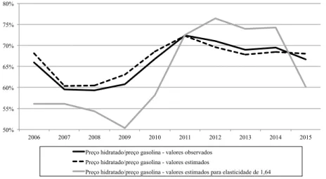 Figura 6 – Percentual do preço ao consumidor do etanol hidratado em relação ao  preço da gasolina C, observados e estimados sem a interferência do  governo, para o valor da elasticidade obtida neste estudo (0,79) e em  outros estudos (1,64)