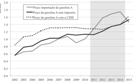 Figura 1 - Evolução dos preços da gasolina A no mercado internacional e no mer- mer-cado doméstico, sem impostos e com Contribuição de Intervenção no  Domínio Econômico (Cide)