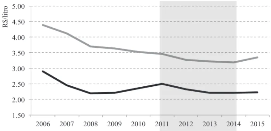 Figura 2 – Preços reais (2015) de etanol hidratado e gasolina C no Brasil, médias  anuais de todos os Estados do país