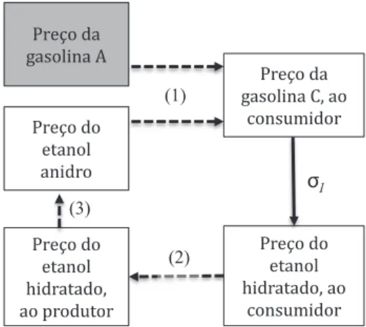 Figura 3 – Processo interativo da formação de preços no mercado de combustíveis  para veículos leves no Brasil