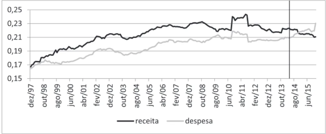 Gráfico 2 - Receita e despesa do governo central brasileiro, em proporção do PIB, no  período de dezembro de 1997 a dezembro de 2015