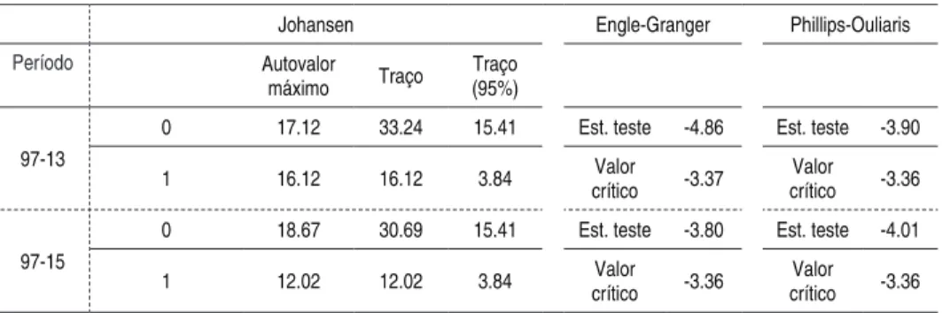Tabela 3 - Testes de cointegração propostos por Johansen, Engle-Granger e Phillips- Phillips-Ouliaris