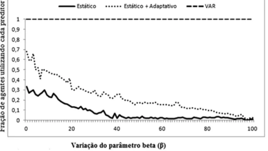 Figura 5 - Evolução média da distribuição dos preditores em função do parâmetro  β Fonte: Elaboração própria.