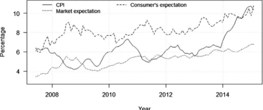 Figure 1 - Inflation Forecasts x IPCA Source: Authors.