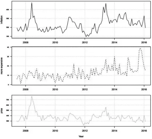 Figure 3 - Researched Expression Source: Authors.