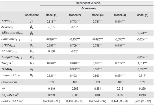 Table 4 - Error Correction Models