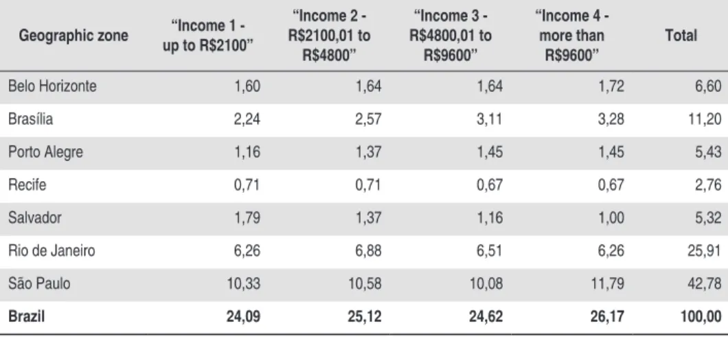 Table 1 - Consumption distribution for the target cities of the survey