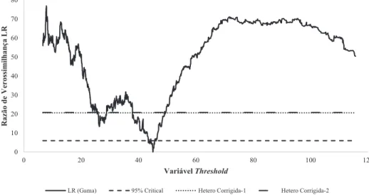 Gráfico 1 – Construção do intervalo de confiança no modelo de um único threshold de  desenvolvimento financeiro