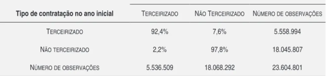 Tabela 3 – Transições de e para a terceirização